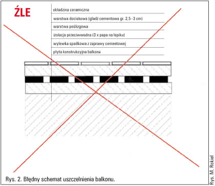 Nieprawidłowy układ warstw balkonu. Nieprawidłowy układ warstw balkonu.